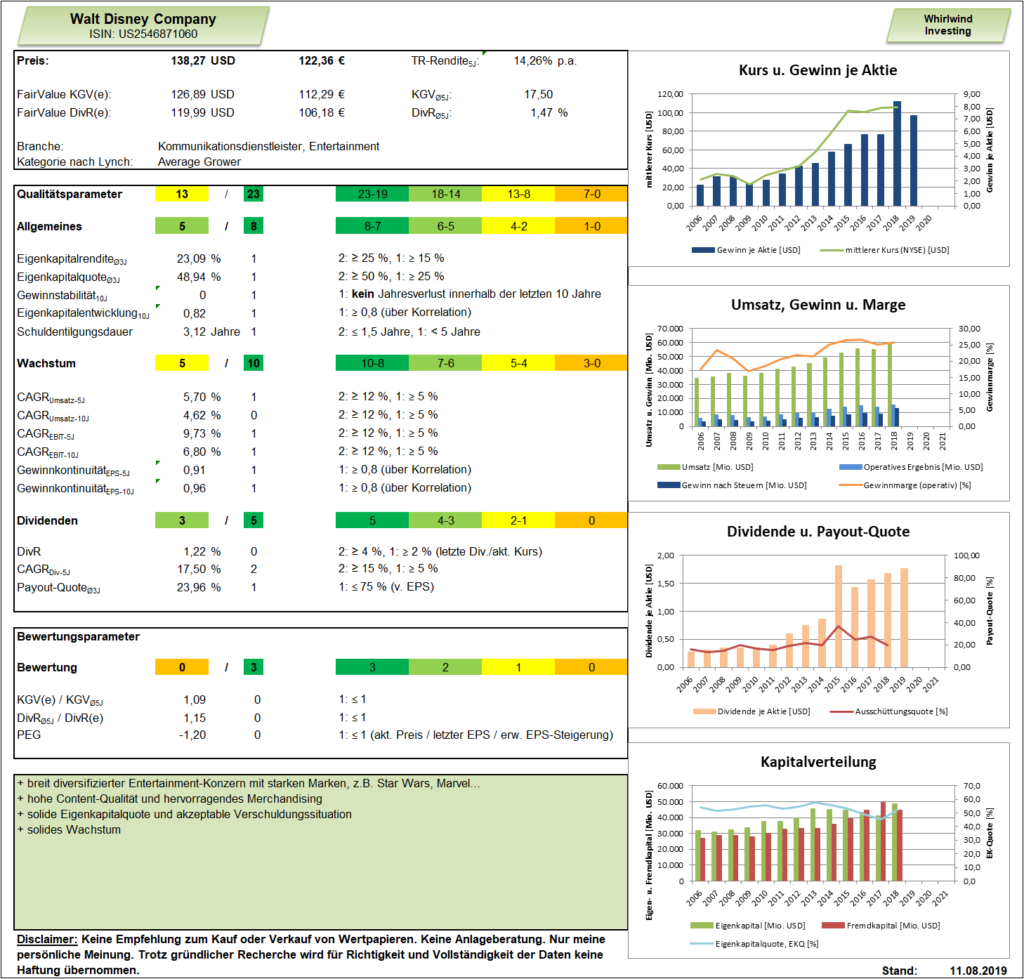 Analyse-Dashboard zu Walt Disney