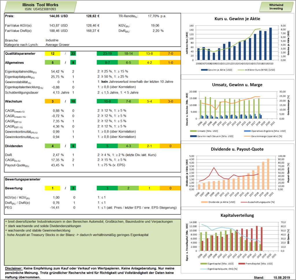 Analyse-Dashboard Illinois Tool Works