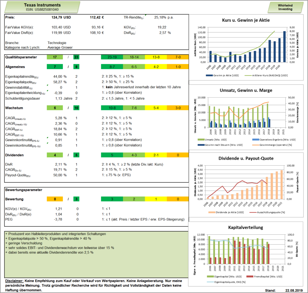 Analyse-Dashboard zu Texas Instruments