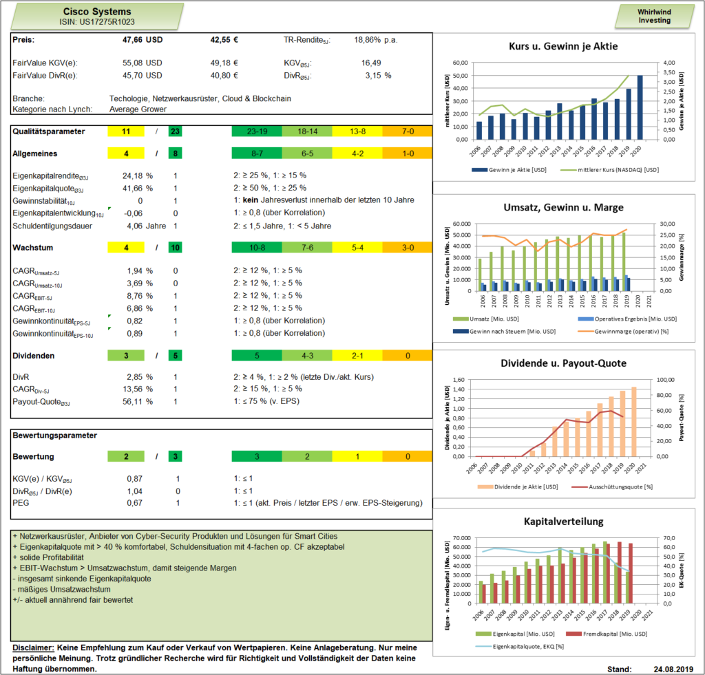 Analyse-Dashboard zu Cisco Systems