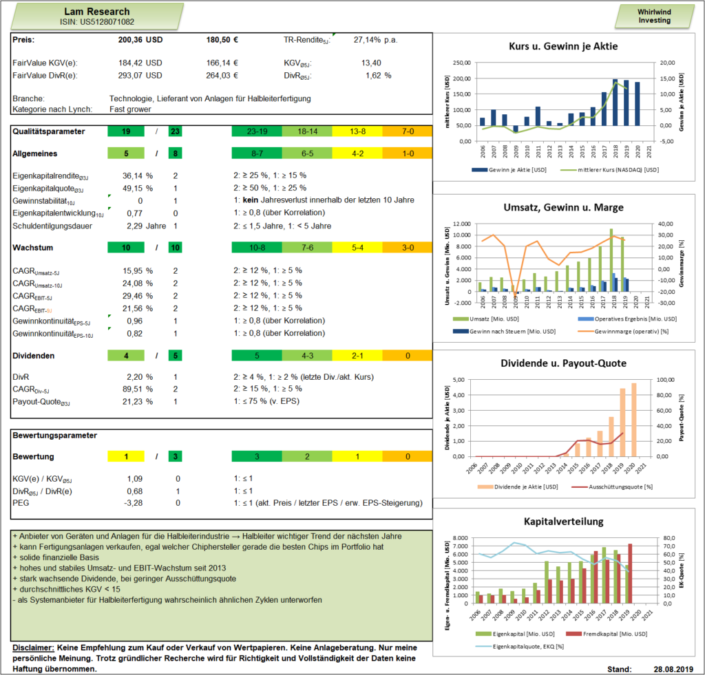Lam Research Analyse-Dashboard zeigt hohe Qualität