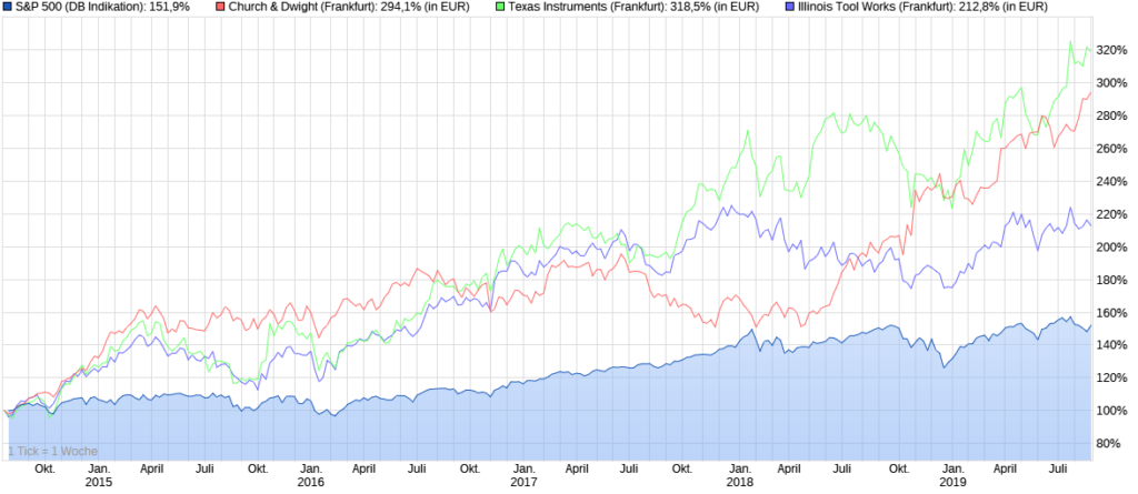 Meine 3er Kombi schlägt die Performance des S&P 500 Index