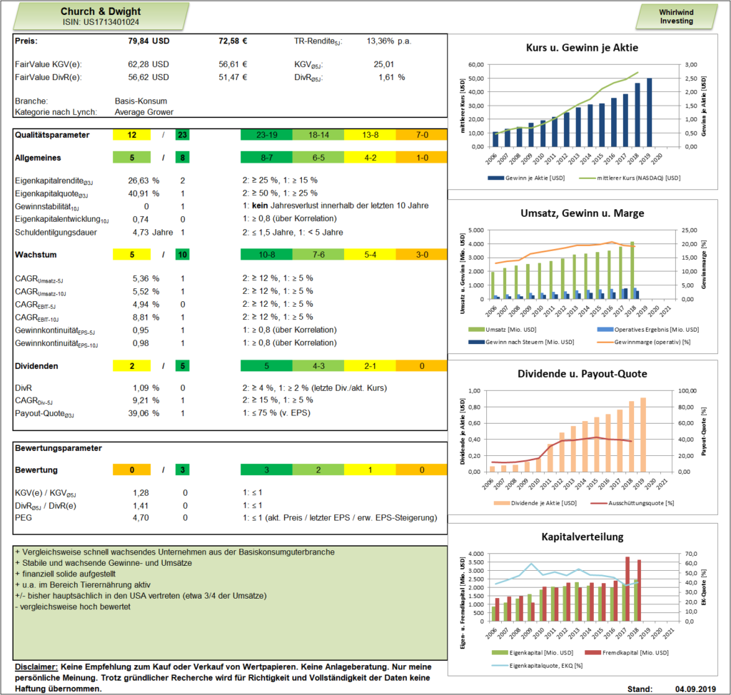 Church & Dwight Analyse-Dashboard