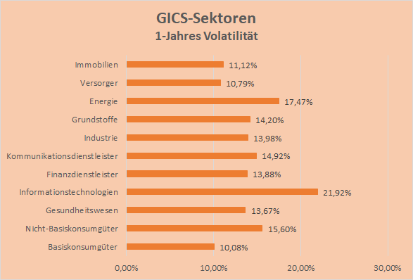 1-Jahres Volatilität der GICS-Sektoren