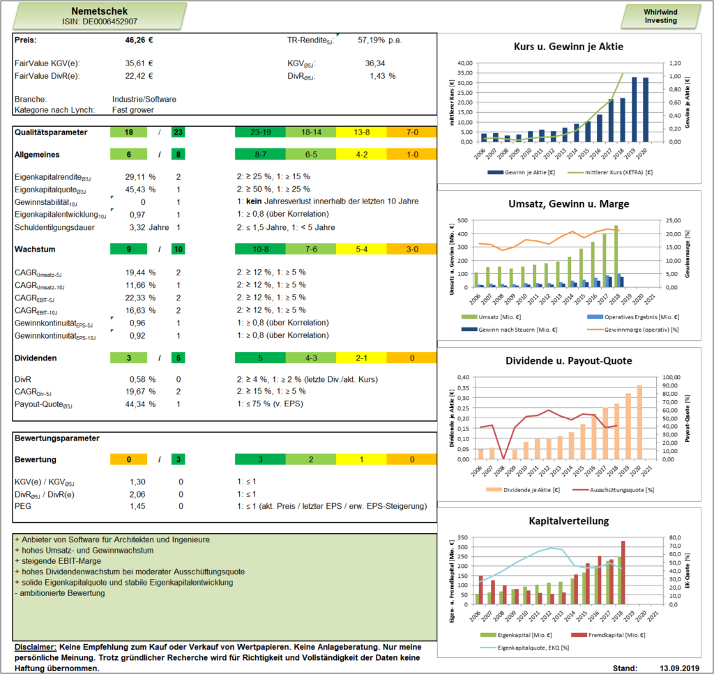 Nemetschek Aktien-Dashboard