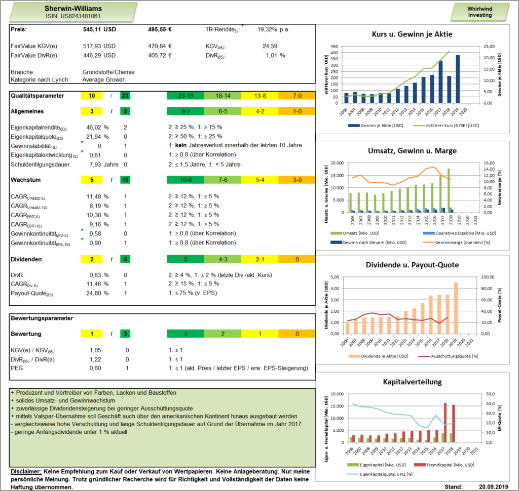 Dashboard zur Sherwin-Williams Aktien
