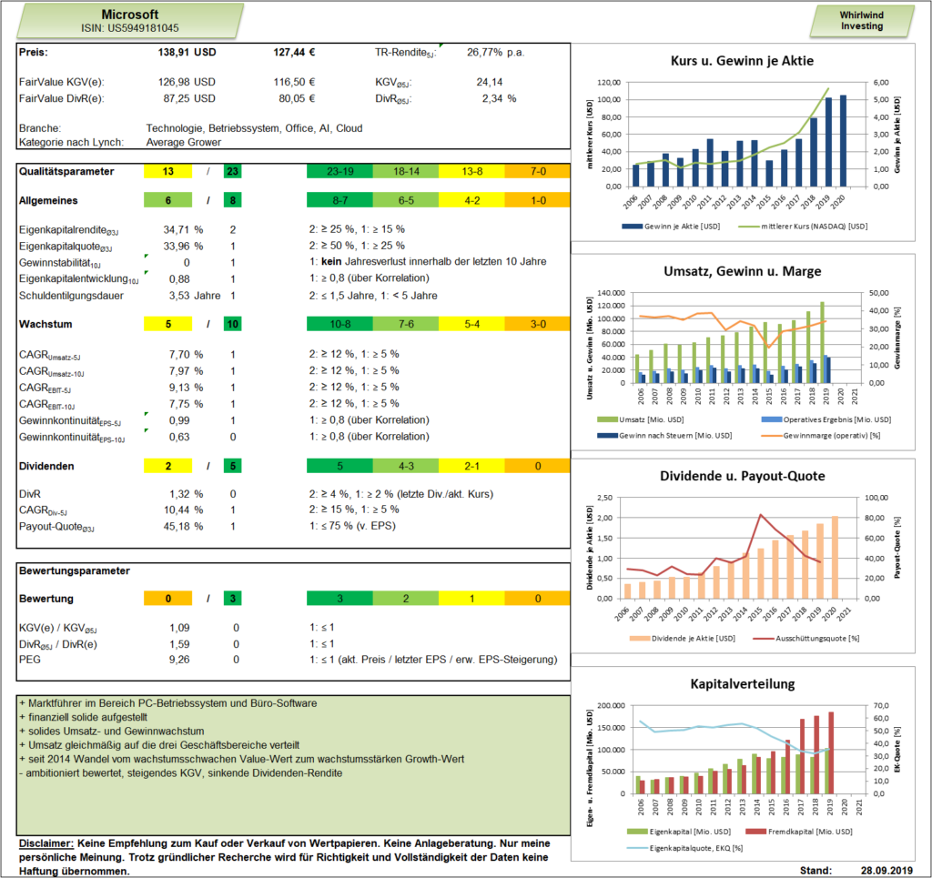 Dashboard der Microsoft Aktie