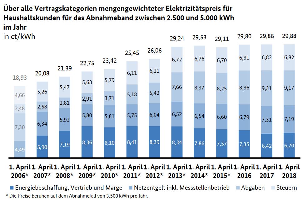 Elektrizitätspreis deutscher Haushaltskunden, BMWi