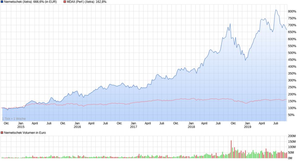 Kursverlauf Nemetschek im Vergleich zum MDAX Performance-Index