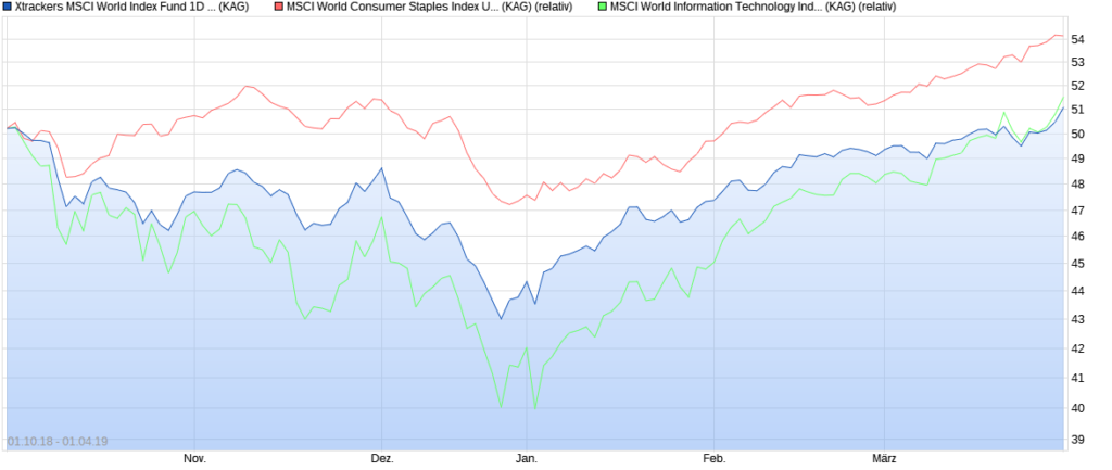 Kursverlauf MSCI World, MSCI World Consumer Staples und MSCI Information Technology vom 01.10.2018 bis 01.04.2019