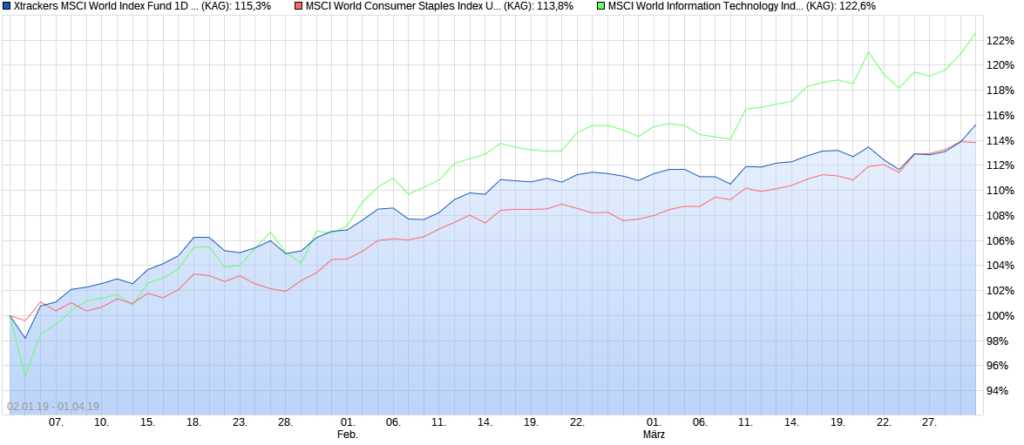 Kursverlauf MSCI World, MSCI World Consumer Staples und MSCI Information Technology im 1. Quartal 2019