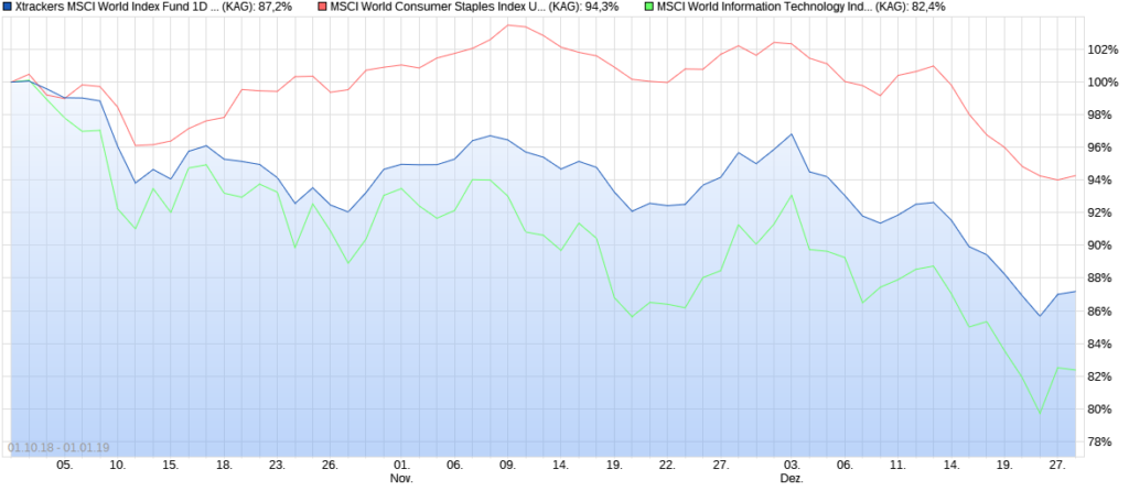 Kursverlauf MSCI World, MSCI World Consumer Staples und MSCI Information Technology im 4. Quartal 2018