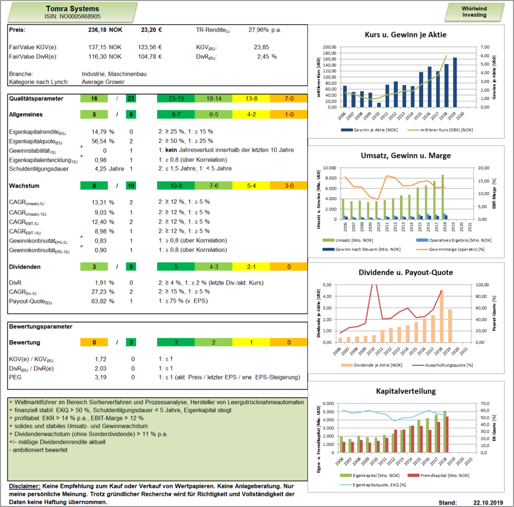 Tomra Systems Dashboard Whirlwind-Investing