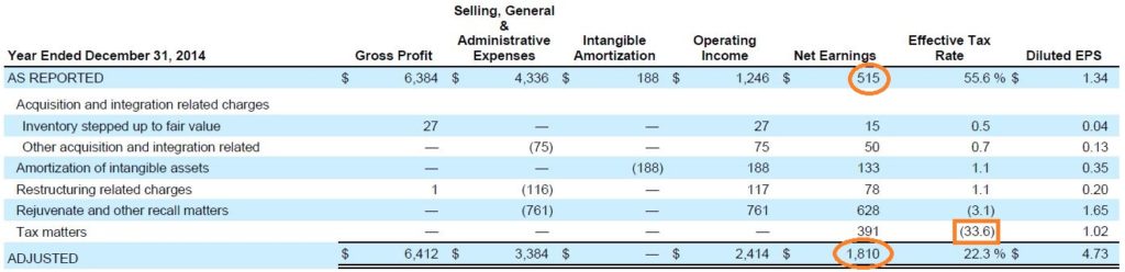 Adjustierung wesentlicher Finanzkennzahlen, Auszug Stryker Annual Report 2014