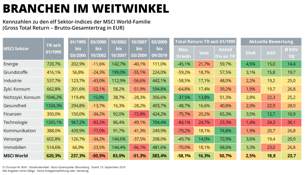 Investieren in Branchen - Performance, Volatilität u. max. Drawdown