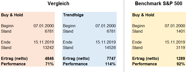 Trendfolgestrategie mit 25 % Ertragssteuer - Vergleich und S&P 500 Benchmark