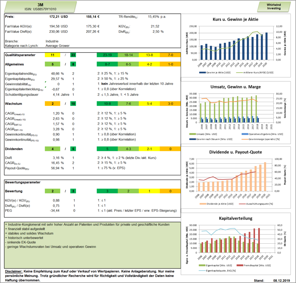 3M Dashboard zur Analyse von Whirlwind-Investing