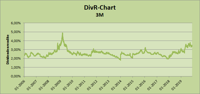 3M DivR-Chart von Whirlwind-Investing