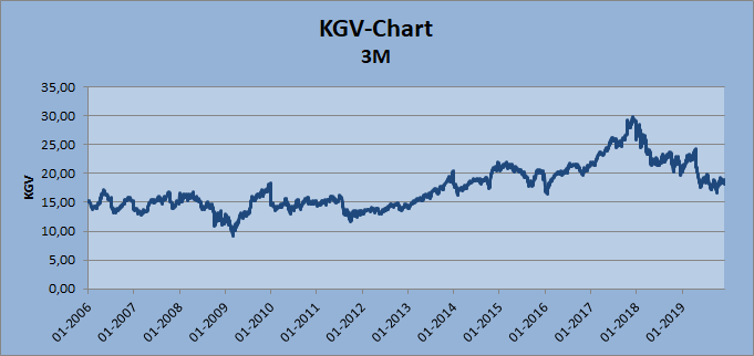 3M KGV-Chart von Whirlwind-Investing