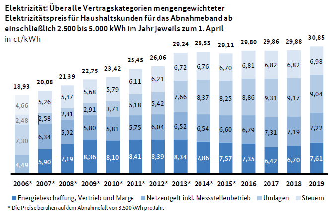 Entwicklung Strompreis für Haushaltskunden aus Monitoringbericht 2019 - Bundesnetzagentur und Bundeskartellamt