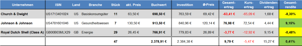 Übersicht PV-Challenge-Depot per 31.12.2019