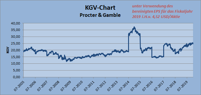 KGV-Chart Procter & Gamble auf Basis bereinigter Gewinne für 2019