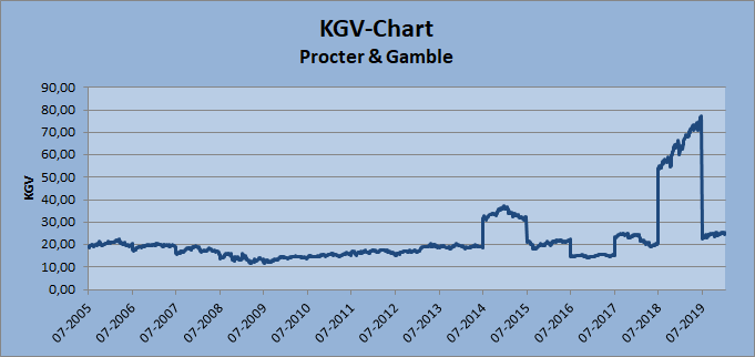 KGV-Chart Procter & Gamble auf Basis berichteter Gewinne