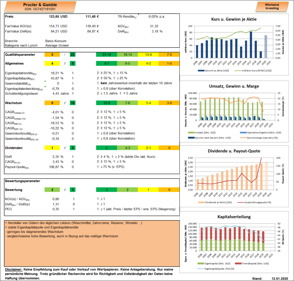 Procter & Gamble Dashboard Whirlwind-Investing