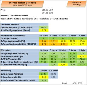 Thermo Fisher Scientific Whirlwind-Investing
