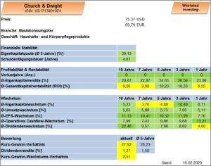 Übersicht Church & Dwight Whirlwind-Investing