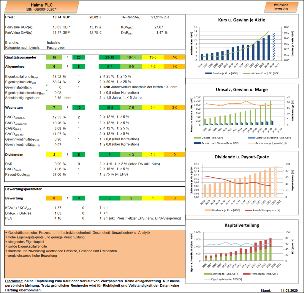 Dashboard Halma Whirlwind-Investing