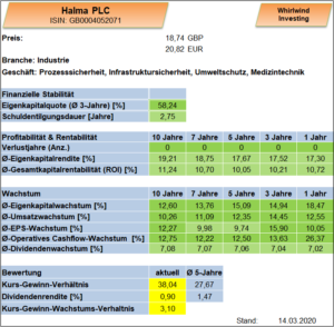 Übersicht Halma Whirlwind-Investing