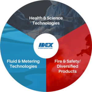 IDEX Corp. Geschäftsbereiche - Analyse Whirlwind-Investing