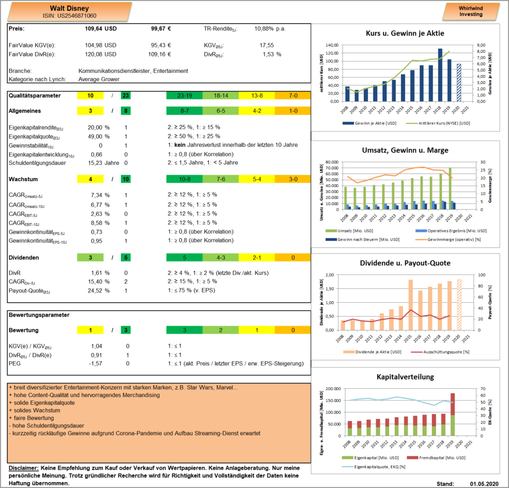 Walt Disney - Whirlwind Investing Dasboard, Stand 01.05.2020