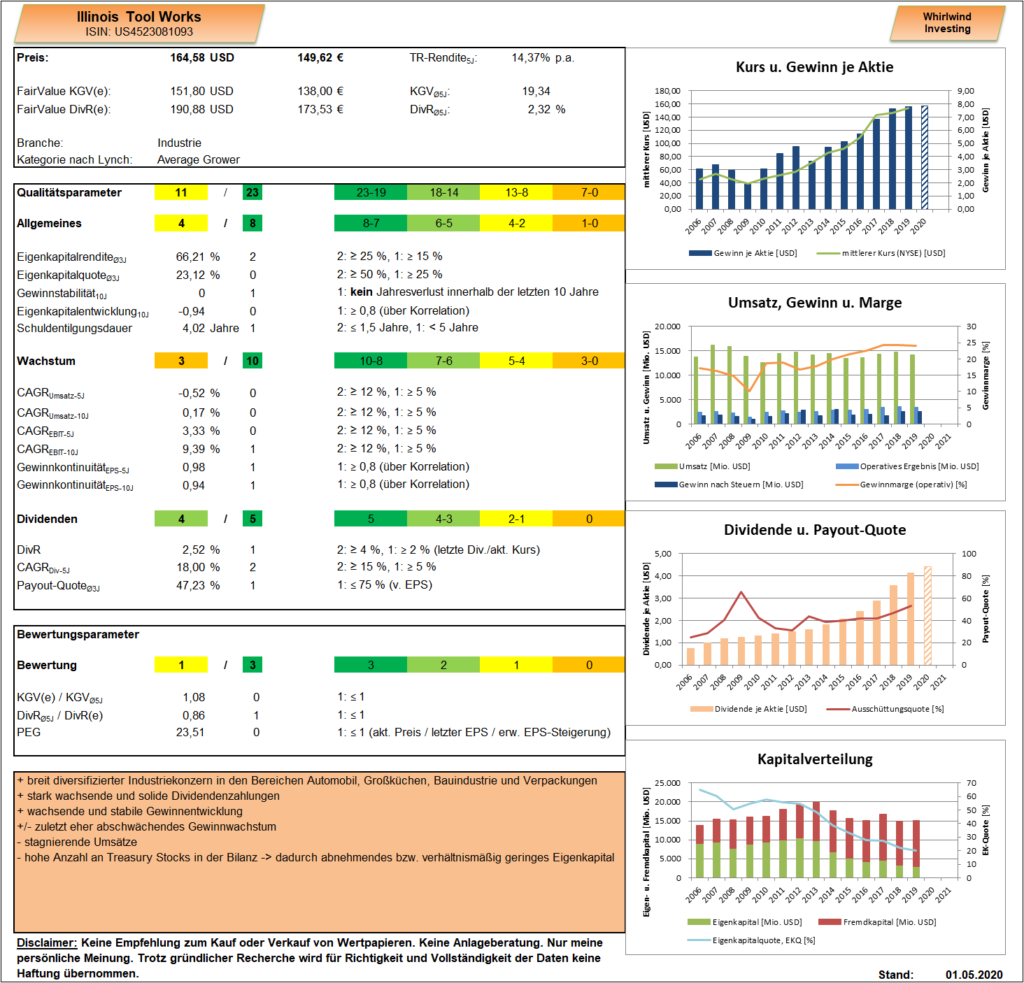 Illinois Tool Work - Whirlwind Investing Dasboard, Stand 01.05.2020