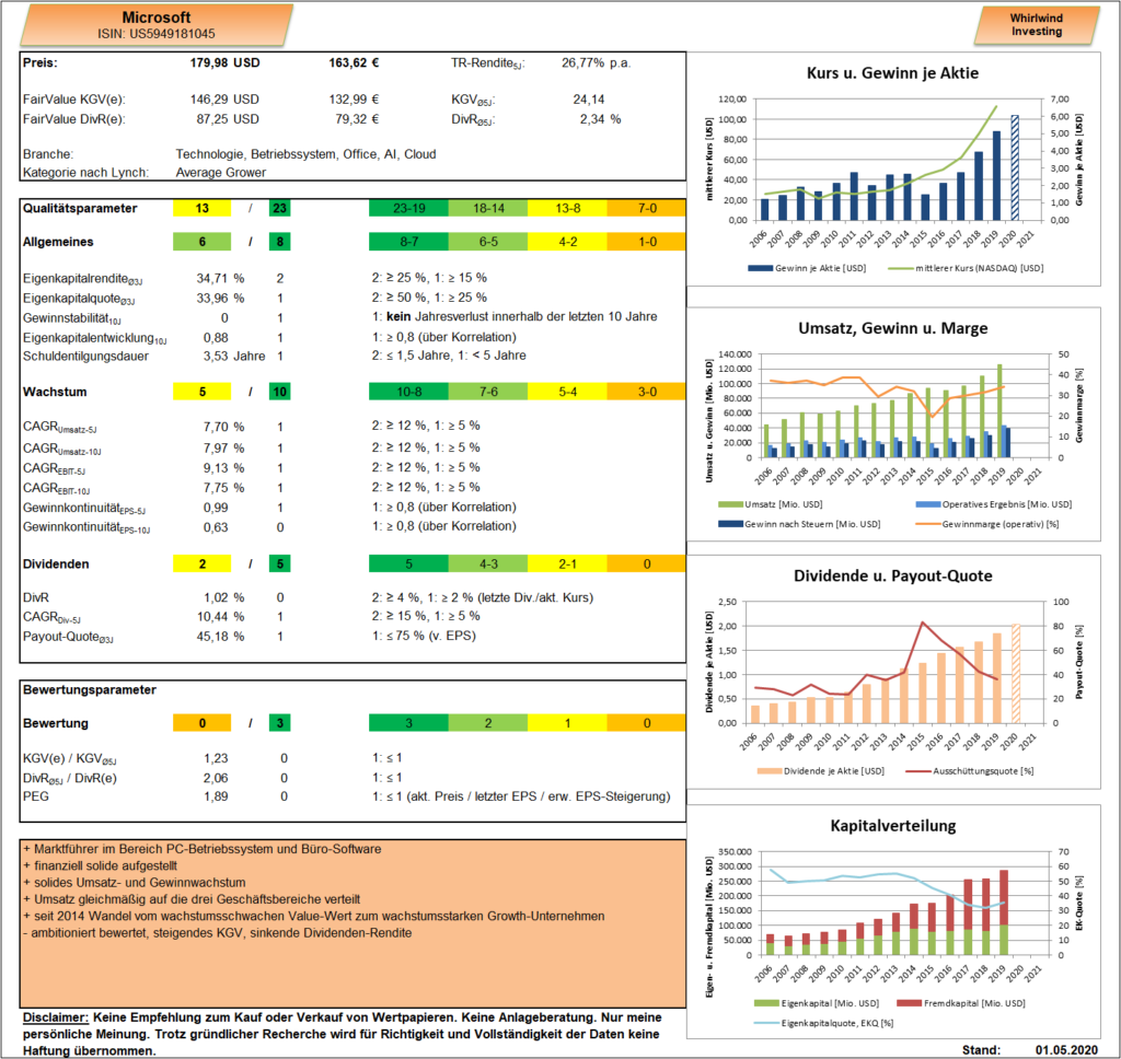 Microsoft - Whirlwind Investing Dasboard, Stand 01.05.2020