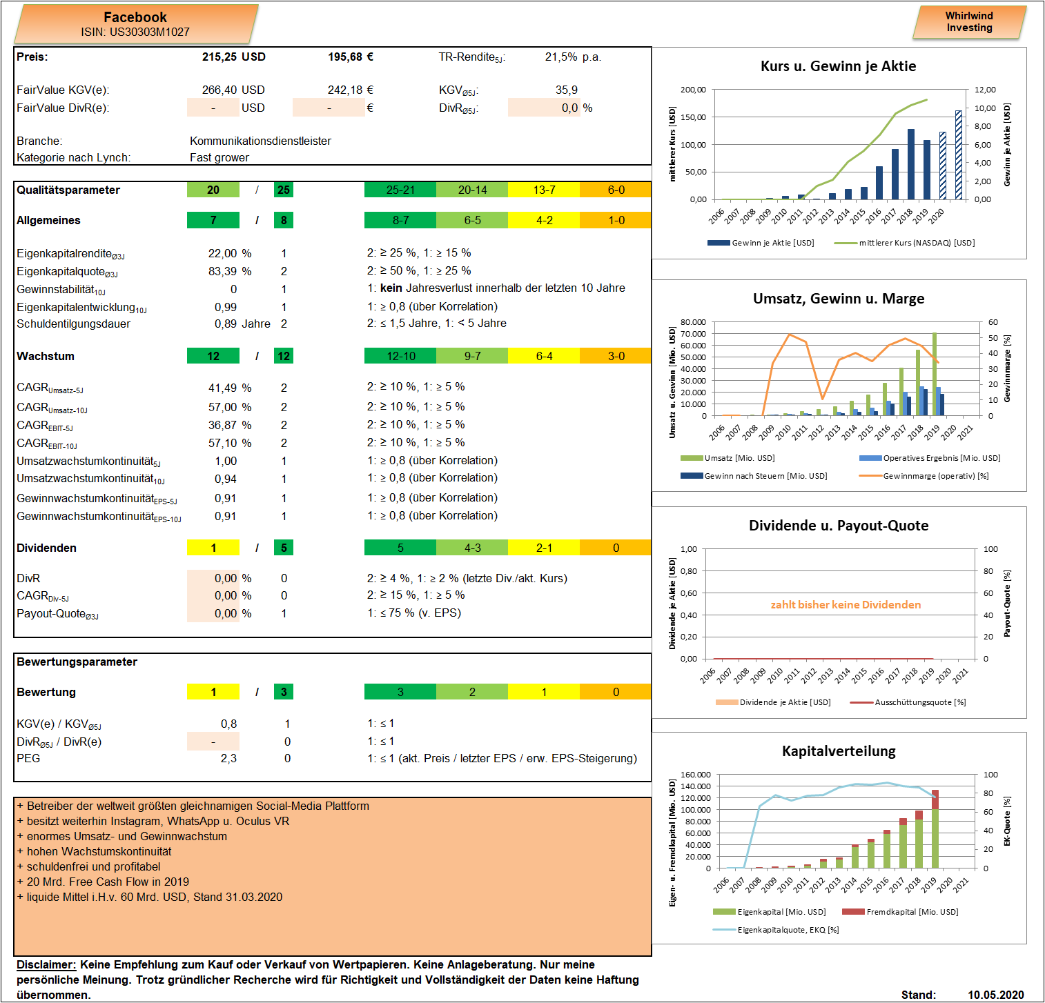 Dashboard zu Facebook Inc. Whirlwind-Investing