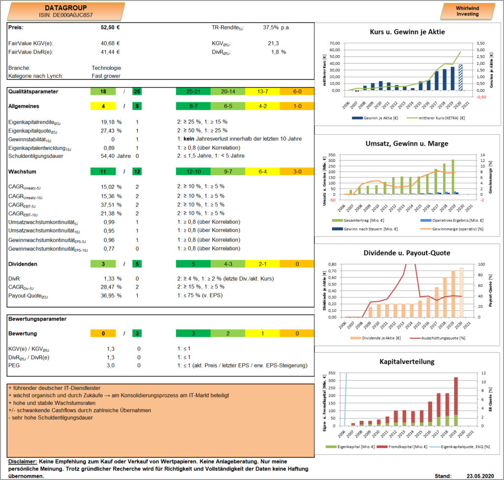 DATAGROUP Analyse Dashboard Whirlwind-Investing