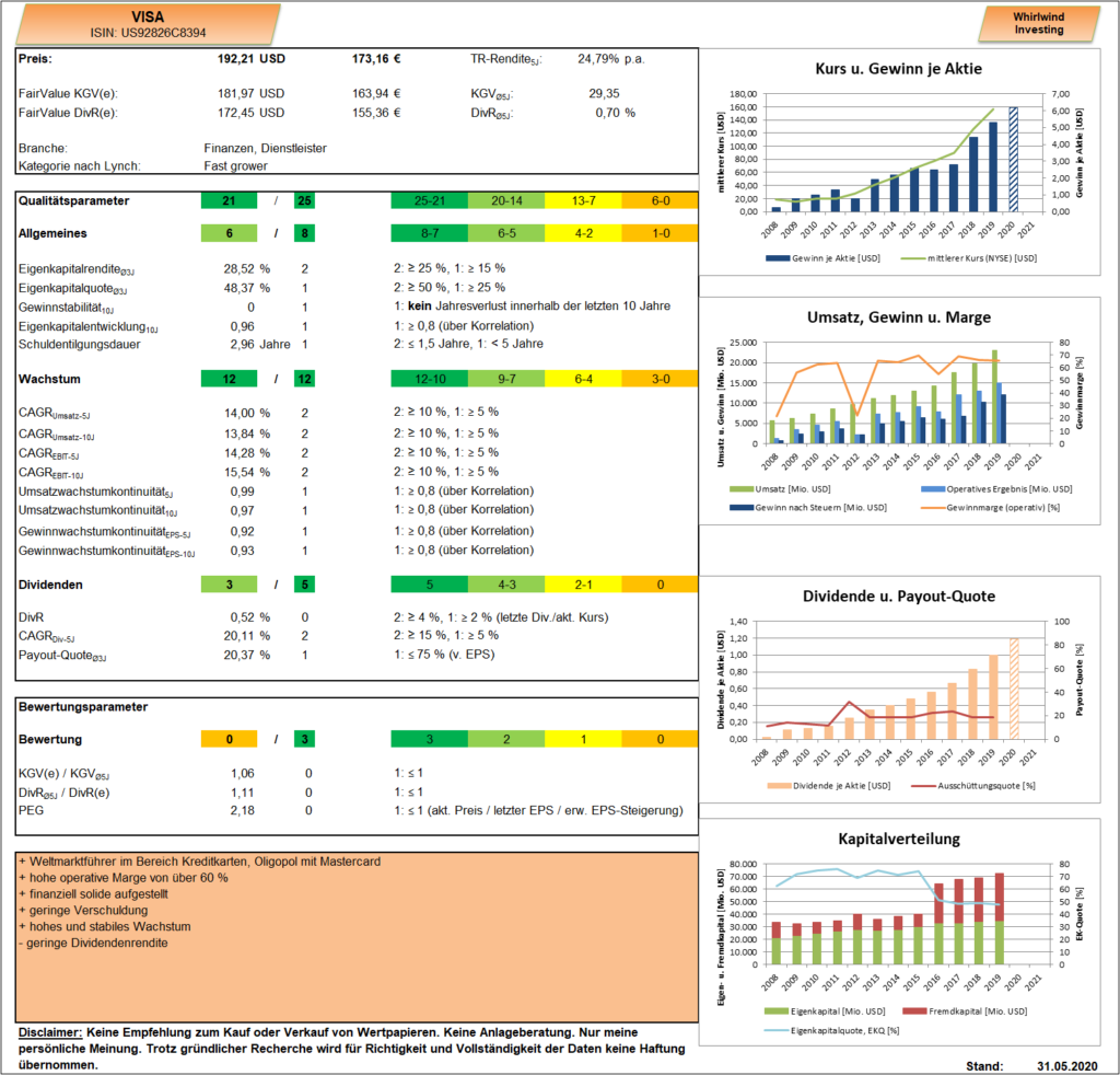 VISA - Dashboard - Whirlwind-Investing