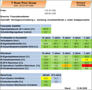 Übersicht T. Rowe Price Group