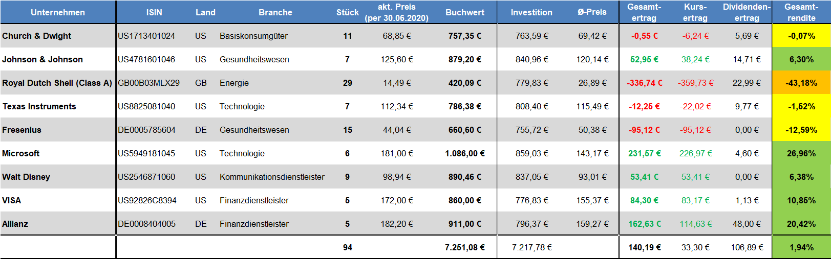 PV-Challenge: Einzelne Depotpositionen per 30.06.2020