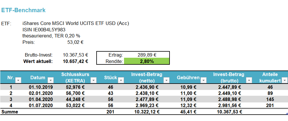 PV-Challenge: ETF-Benchmark per 01.07.2020