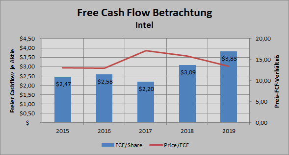 Intel Free Cash Flow Betrachtung
