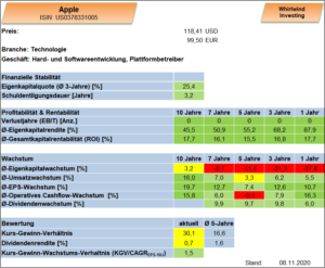 Übersicht - Apple, Stand 08.11.2020