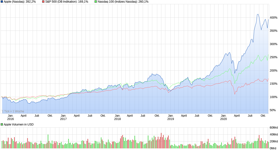 Chart-Vergleich Apple mit S&P 500 und NASDAQ 100