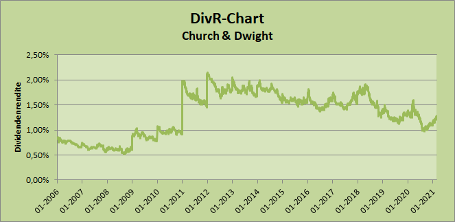DivR-Chart Church & Dwight Whirlwind-Investing