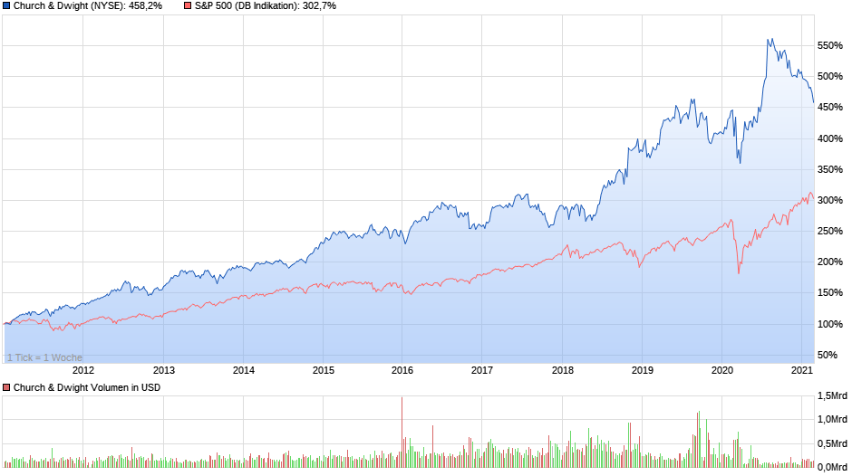 Chartvergleich über 10 Jahre - Church & Dwight und S&P 500, Quelle: ariva.de