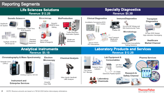 Umsätze der Segmente von Thermo Fisher Scientific, Basis Berichtsjahr 2020, Quelle: Thermo Fisher Scientific Homepage – ir.thermofisher.com
