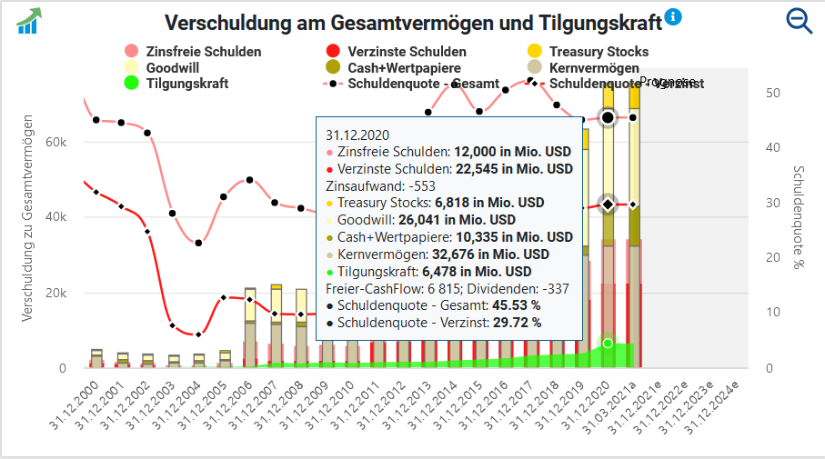 Verschuldung am Gesamtvermögen und Tilgungskraft von Thermo Fisher Scientific, Quelle: Aktienfinder.net