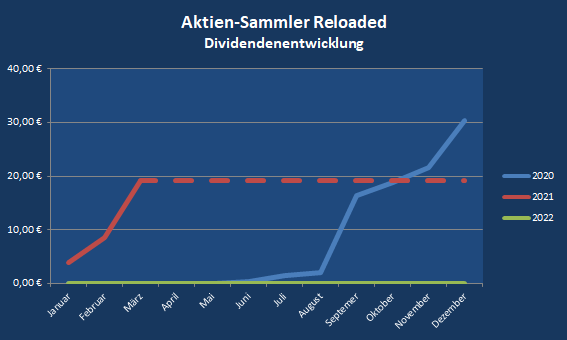 Dividendenentwicklung im Aktien-Sammler Reloaded Depot